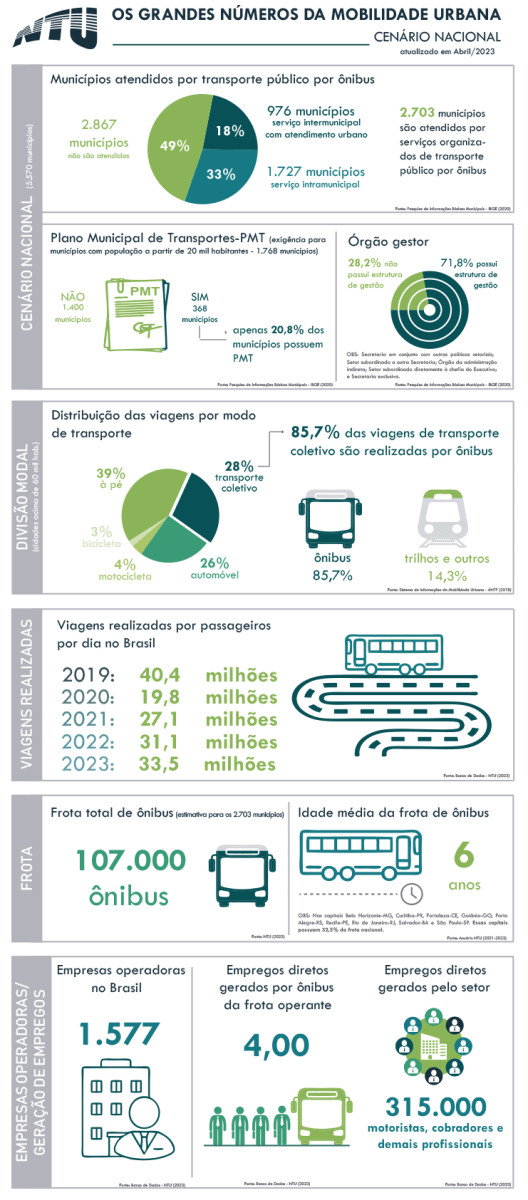 Infográfico divulgado pela Associação Nacional das Empresas de Transporte Urbano (NTU) detalha números sobre crise econômica no setor. (Fonte: NTU/Reprodução)