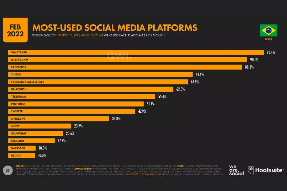 Rankings das redes sociais mais utilizadas no Brasil em fevereiro de 2022.