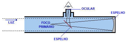 O telescópio Newtoniano recebe a luz, que reflete em espelhos, até refletir em uma imagem pela lateral.