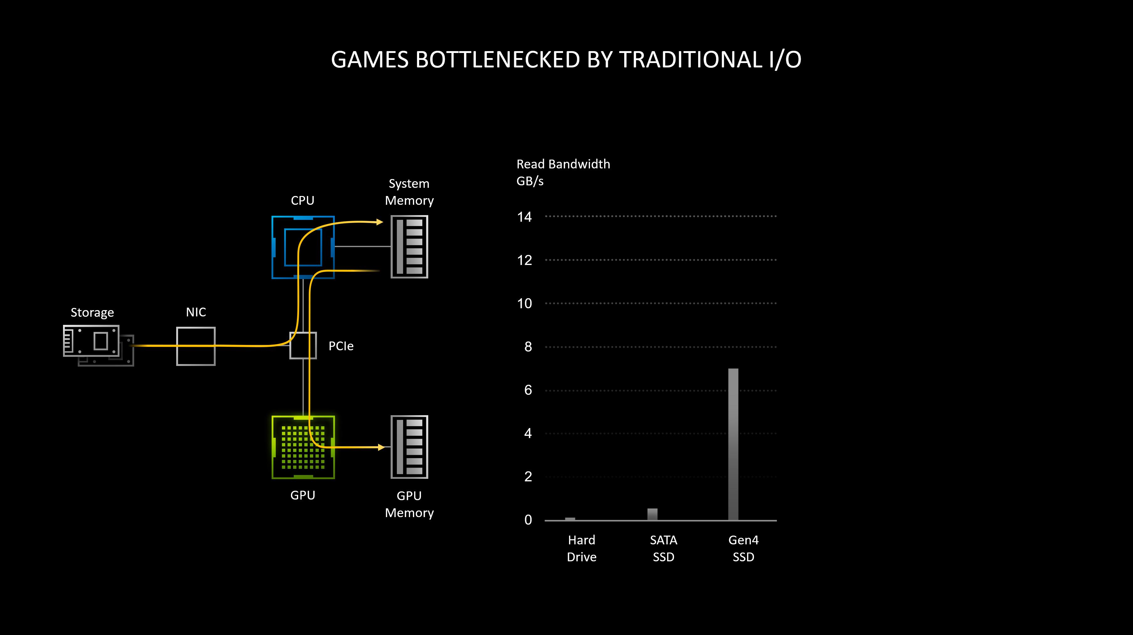 Processo tradicional de acesso a recursos pode sofrer gragalo ao passar por CPU e memória RAM.