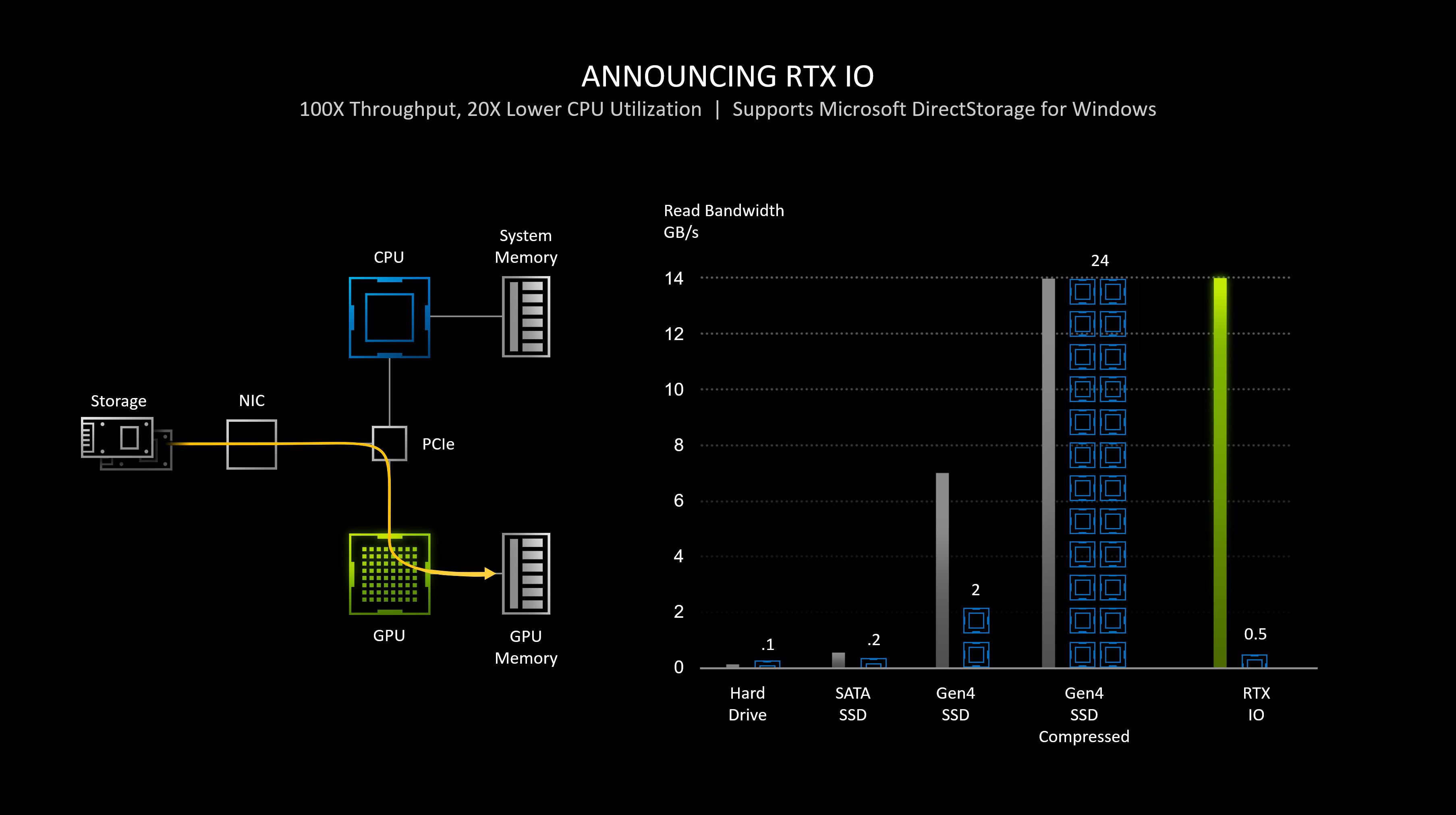 RTX IO faz o melhor uso do DirectStorage, por acessar dados comprimidos e realizar descompressão diretamente na VRAM.