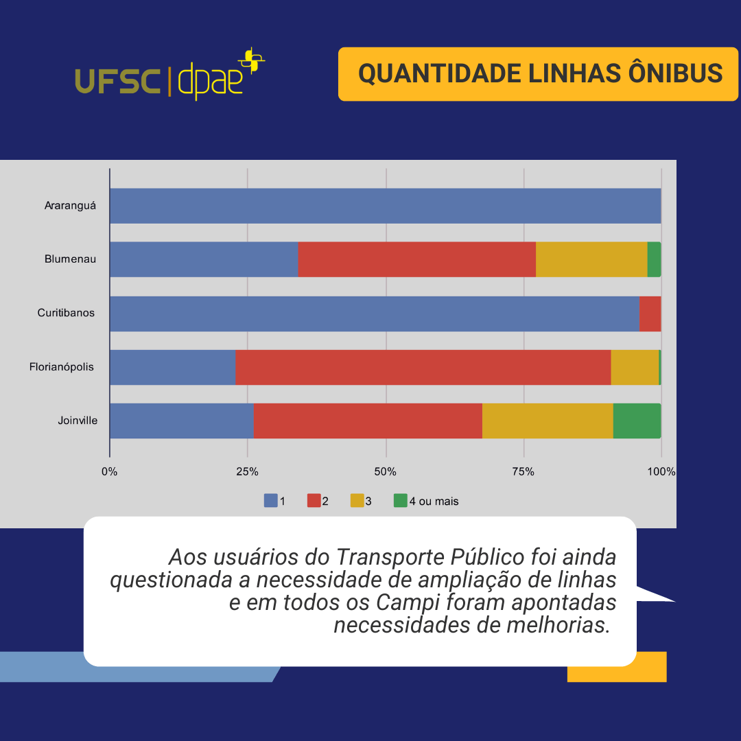 Usuários da UFSC relataram necessidade de melhorias no transporte coletivo. (Fonte: UFSC/Reprodução)