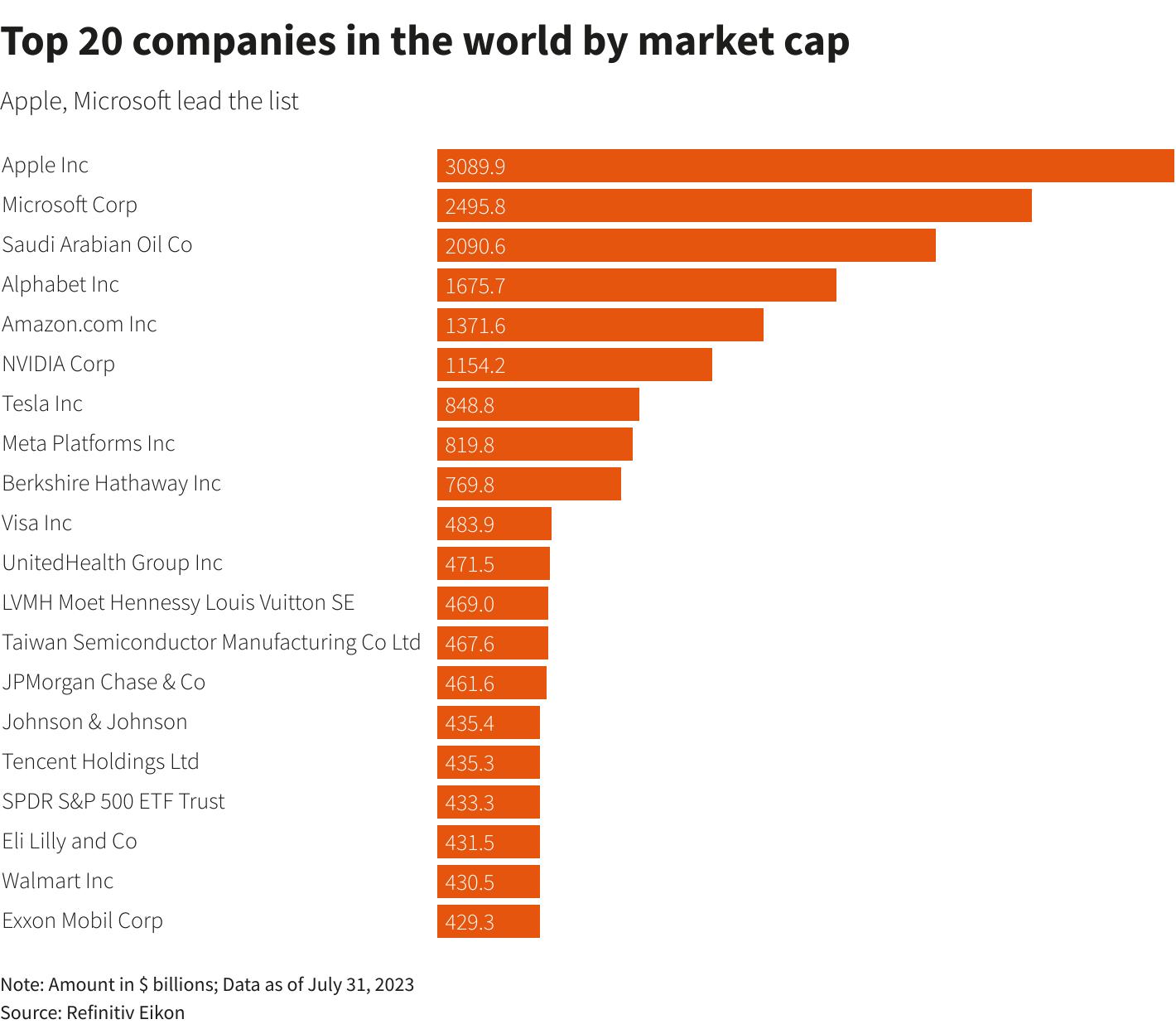 As 20 empresas mais ricas do mundo, por capitalização de mercado.