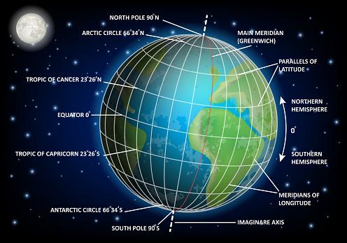 The Greenwich Meridian is not where it should be;  The actual location is about 100 meters away from the official website.