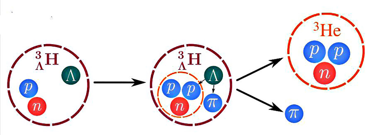Schematic of the decay of hypertritone into helium nuclei and pion.
