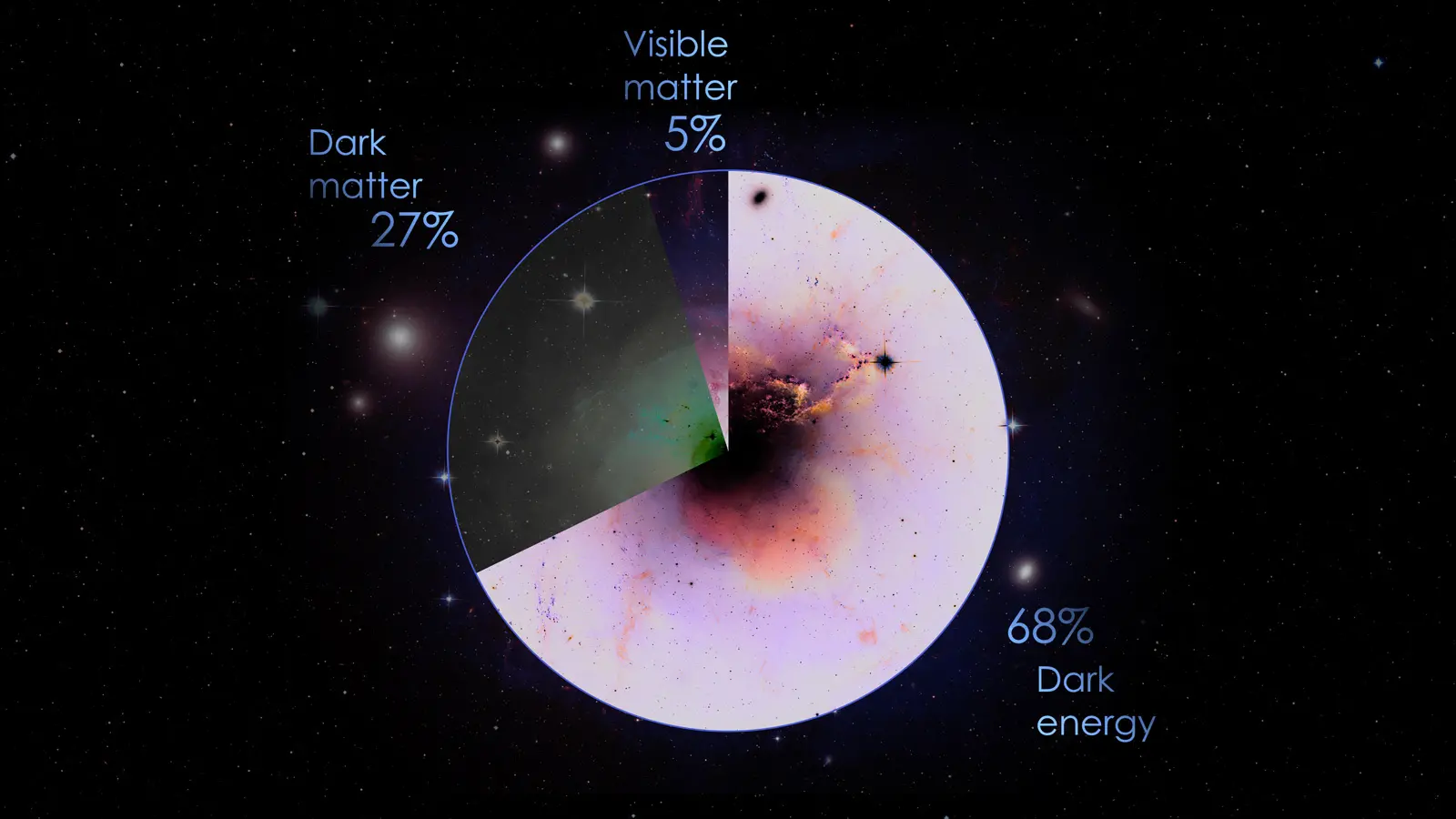 Fração dos componentes do Universo.