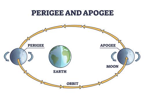 O perigeu marca o momento de maior proximidade física da Lua com a Terra.