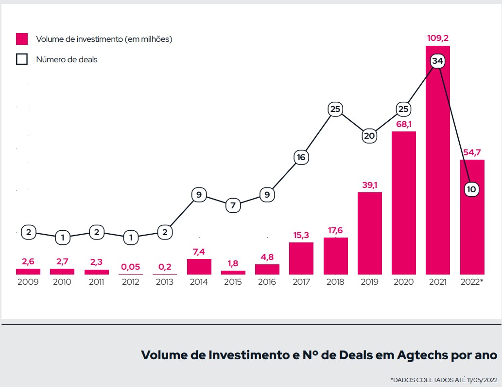 gráfico agtechs Brasil