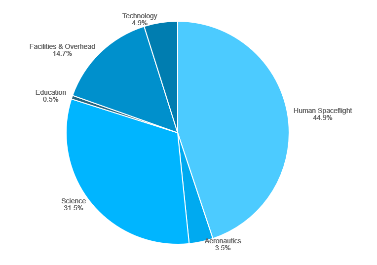 A maior parte do dinheiro é designada para as áreas de ciência, voos espaciais tripulados e instalações e despesas gerais, mas ainda há os setores de educação, tecnologia e aeronáutica.