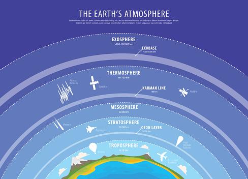 Earth's atmosphere has a series of layers where concentrations of gases and particles function in different ways.