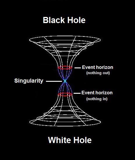 Representação de buracos negros e buracos brancos.