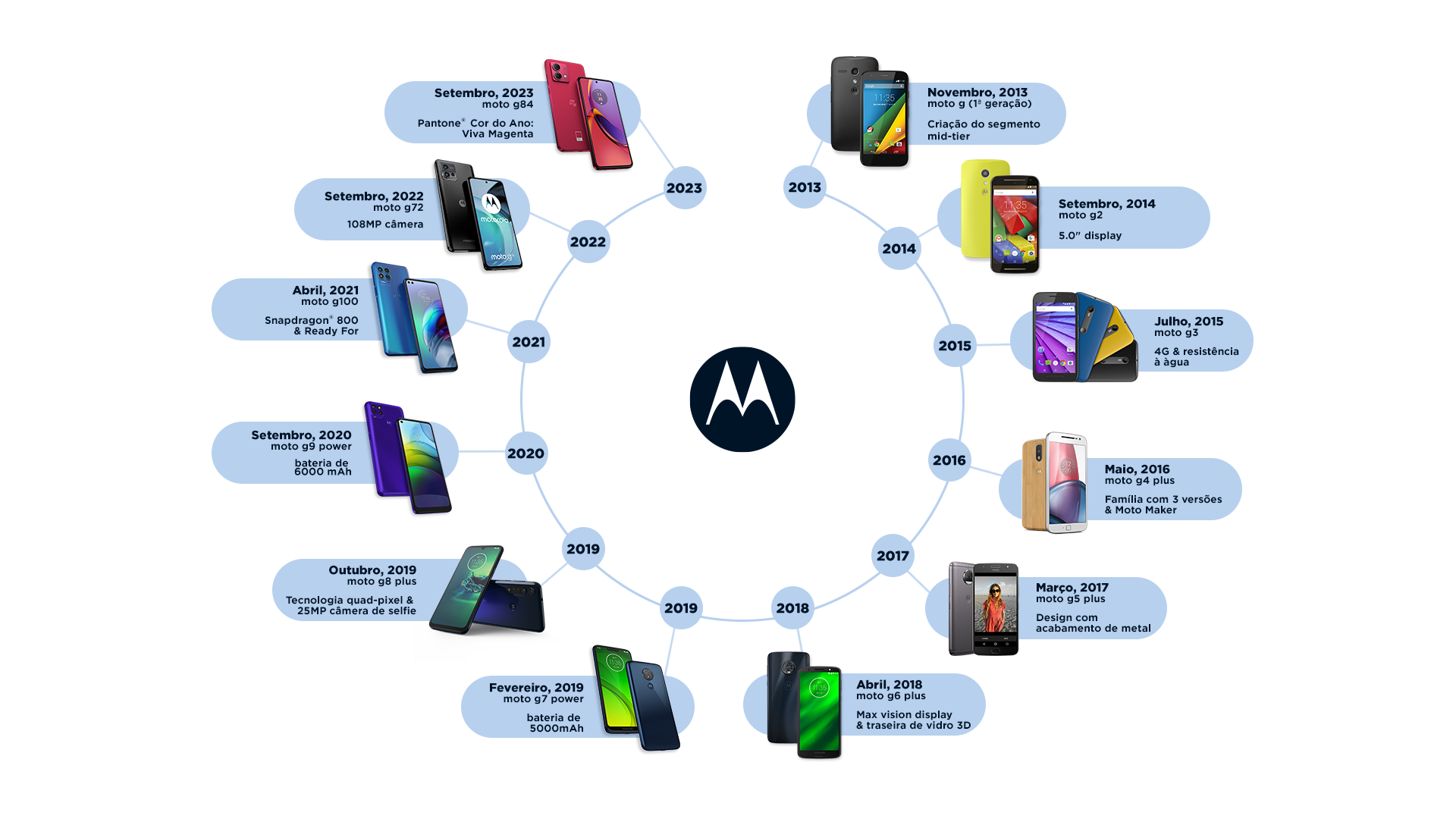 Moto G