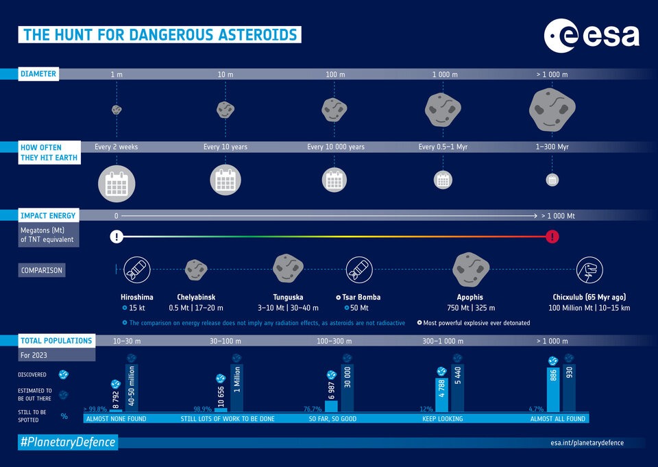 Infográfico explicando o real perigo dos asteroides.