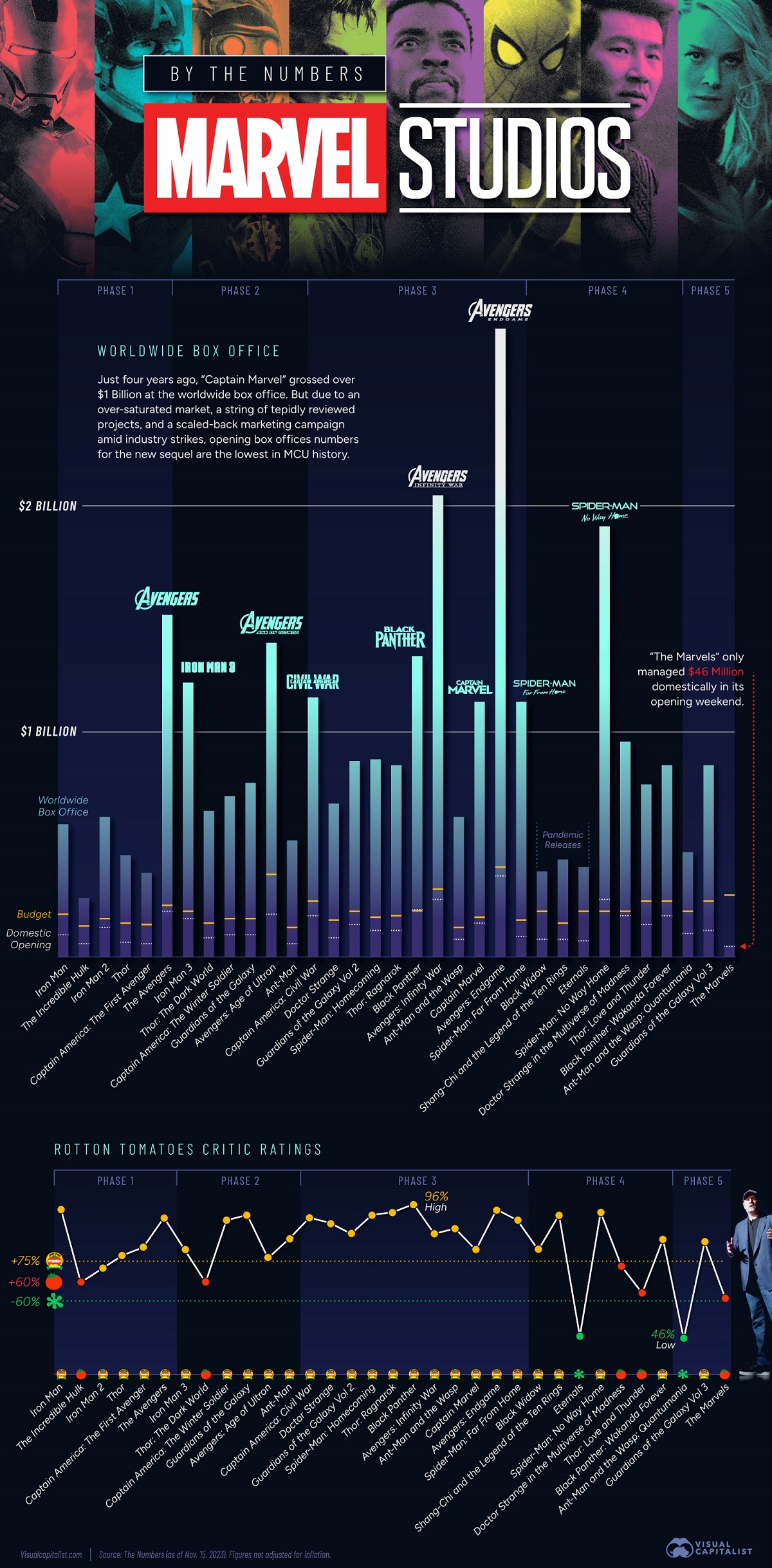 Confira o ranking atualizado de bilheterias do MCU