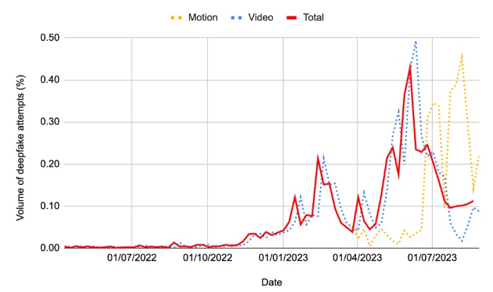 A popularização dos golpes de deepfake com IA a partir de 2023.