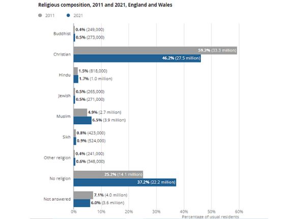 Gráfico comparando respostas sobre religião em 2021 e 2011