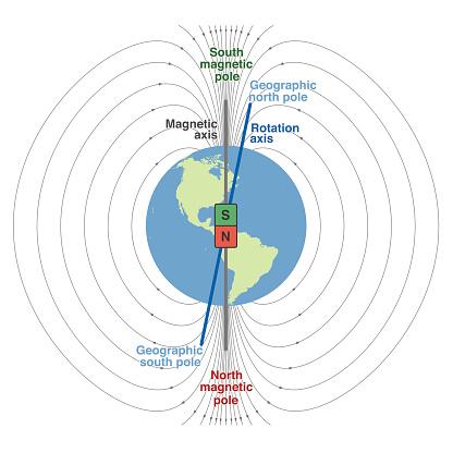 Imagem ilustra a localização dos polos norte e sul geográficos e magnéticos (Fonte: GettyImages/Reprodução)