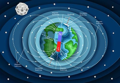 Em caso de inversão, o polo norte magnético vai para o sul e vice-versa (Fonte: GettyImages/Reprodução)