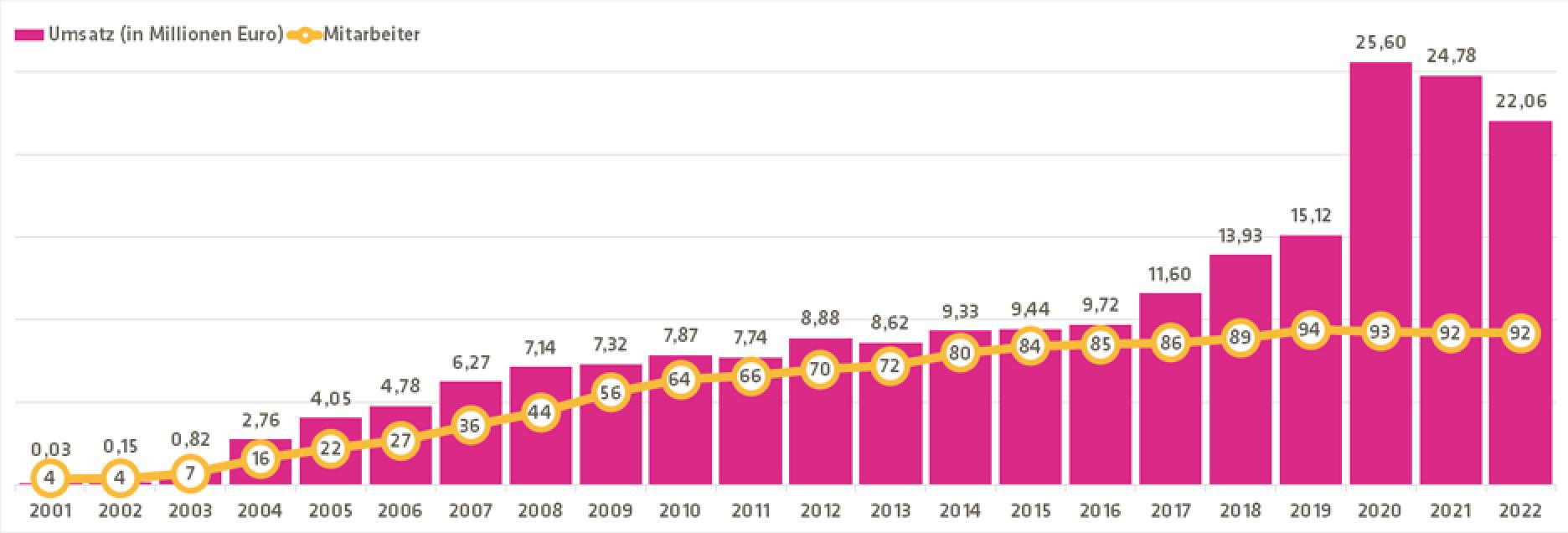 Faturamento de Tibia aumentou nos últimos três anos.