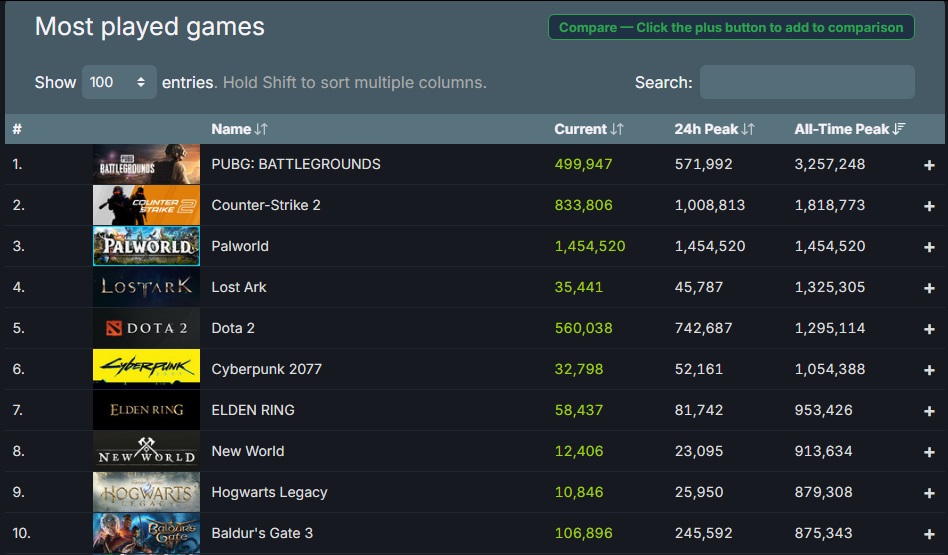 The current top 10 peak concurrent players on Steam.