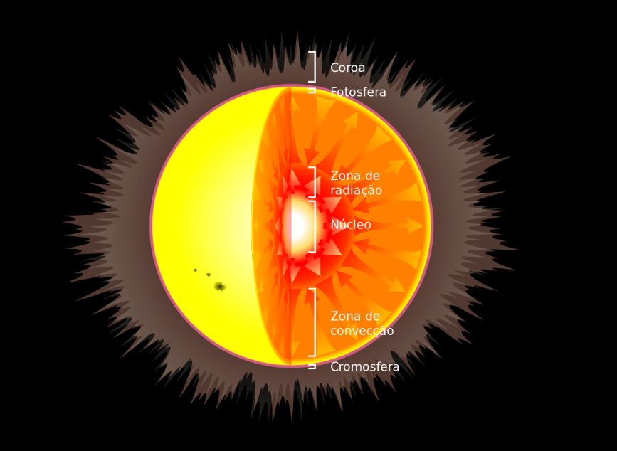 A ilustração acima apresenta as camadas do Sol; se for possível, o buraco negro primordial poderia estar alocado no núcleo da estrela.