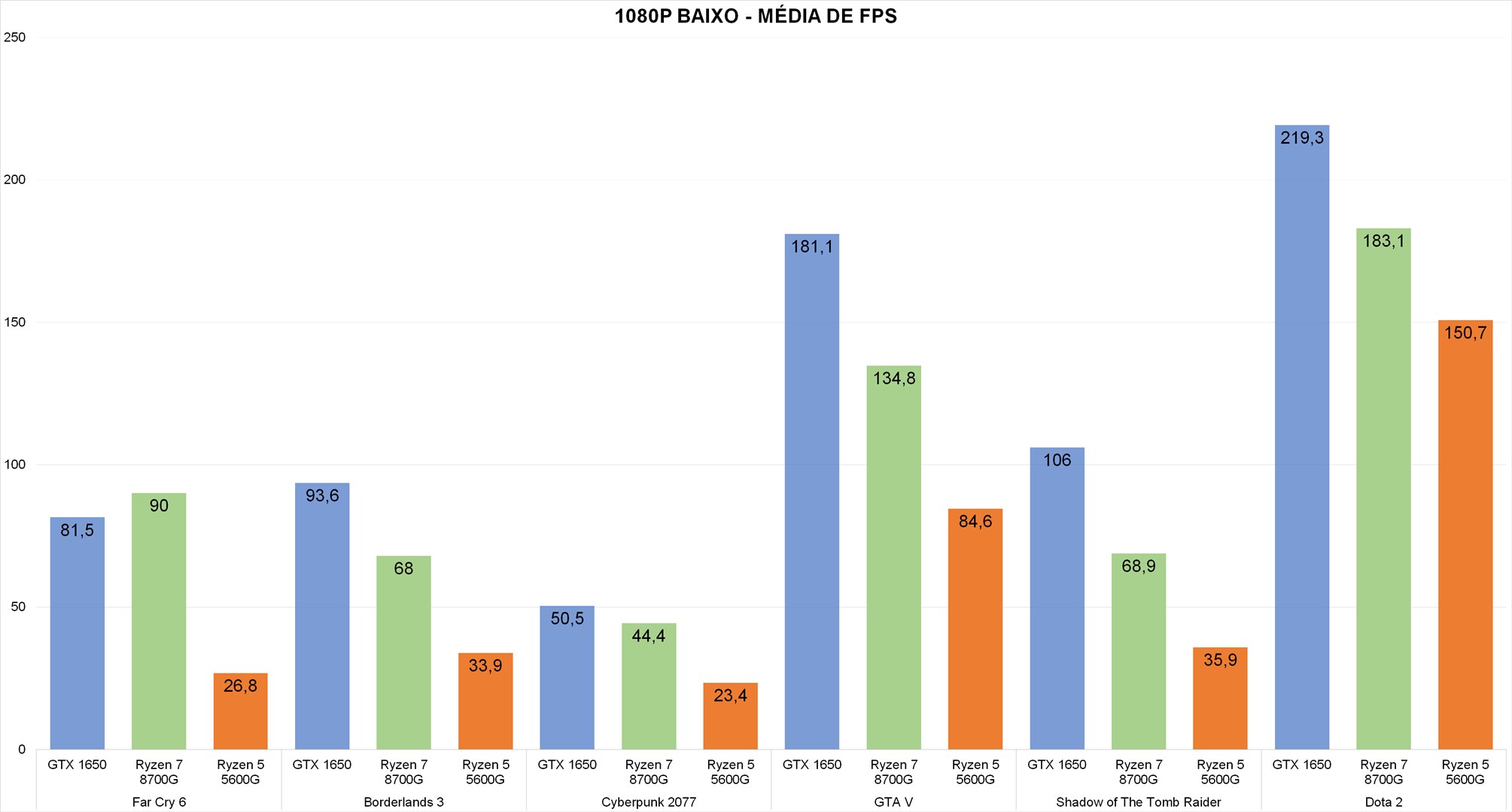 Comparativo entre a GTX 1650 e Ryzen 5 5600G