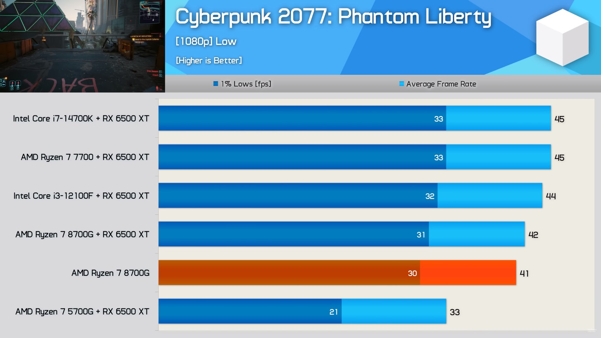 Comparativos com a RX 6500 XT