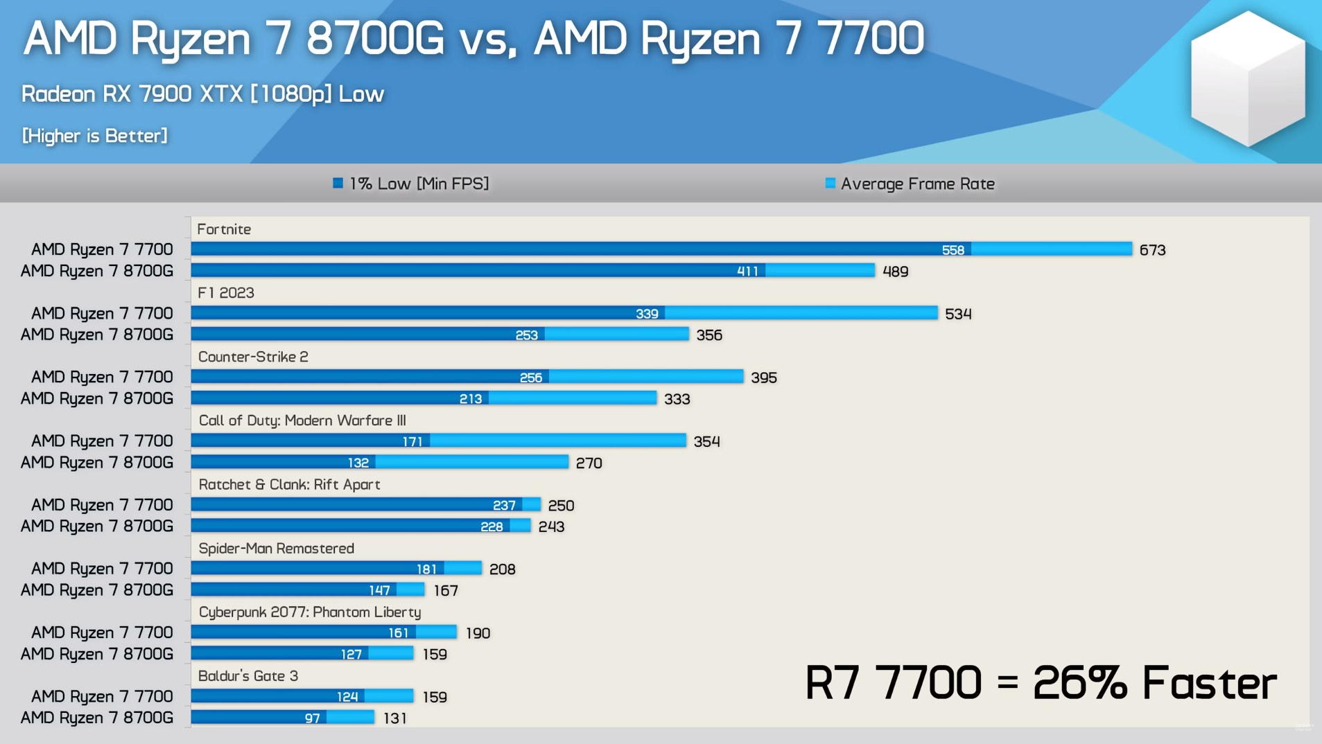 Comparativos de performance em CPU (Ryzen 7 8700G vs Ryzen 7 7700)