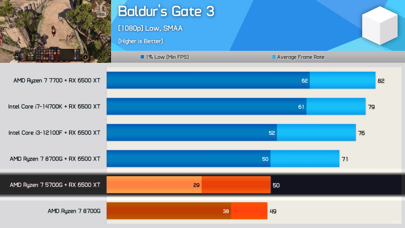 Baldur's Gate 3 - Ryzen 78700G vs RX 6500XT