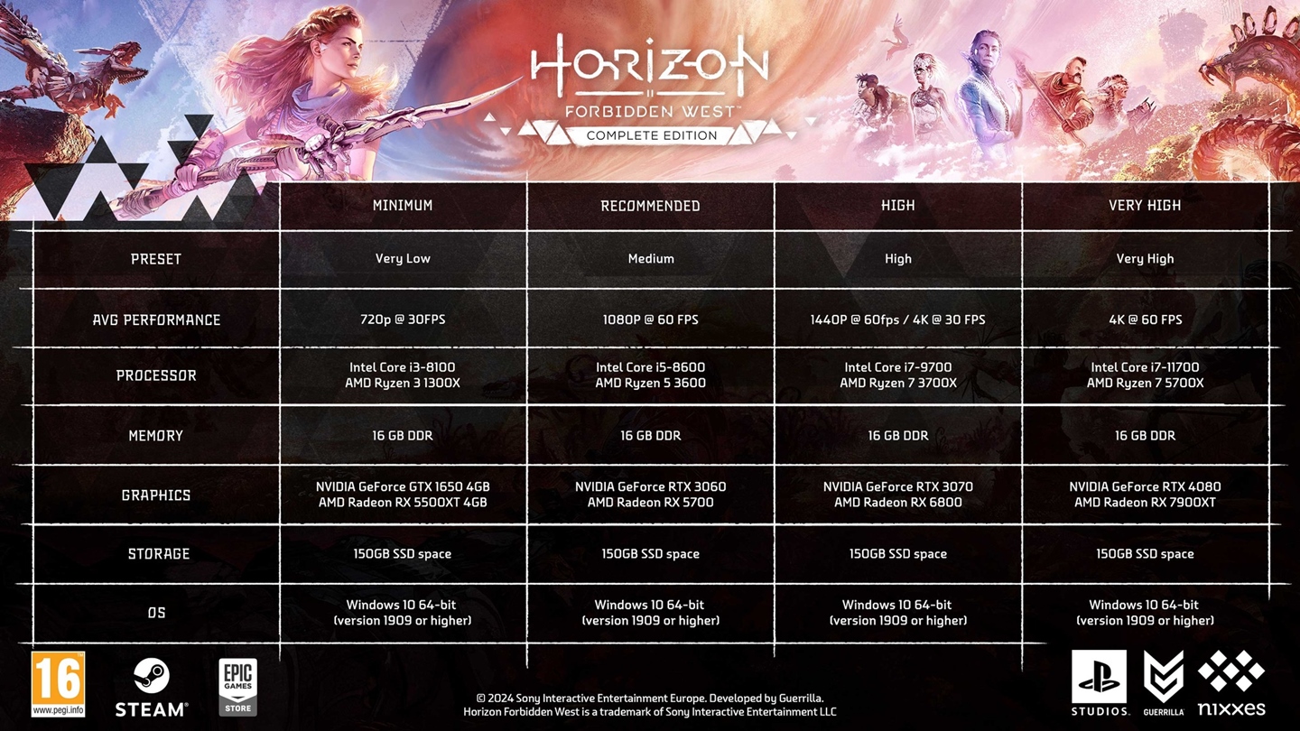 Requisitos para rodar Horizon Forbidden West em diferentes configurações no PC.
