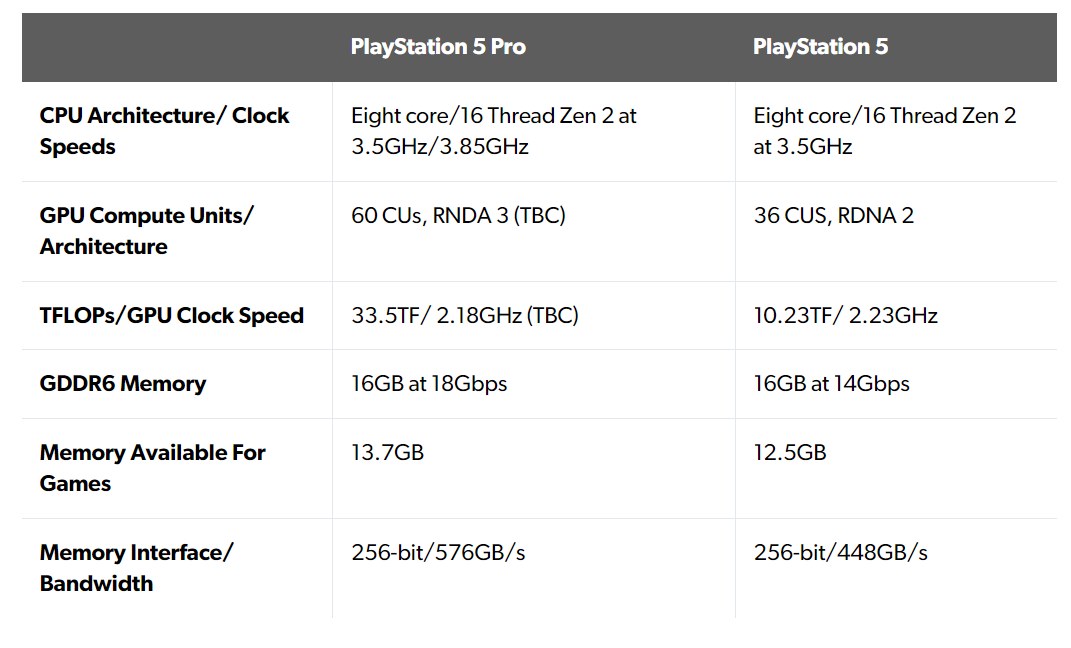 Especificações completas vazadas do PS5 Pro