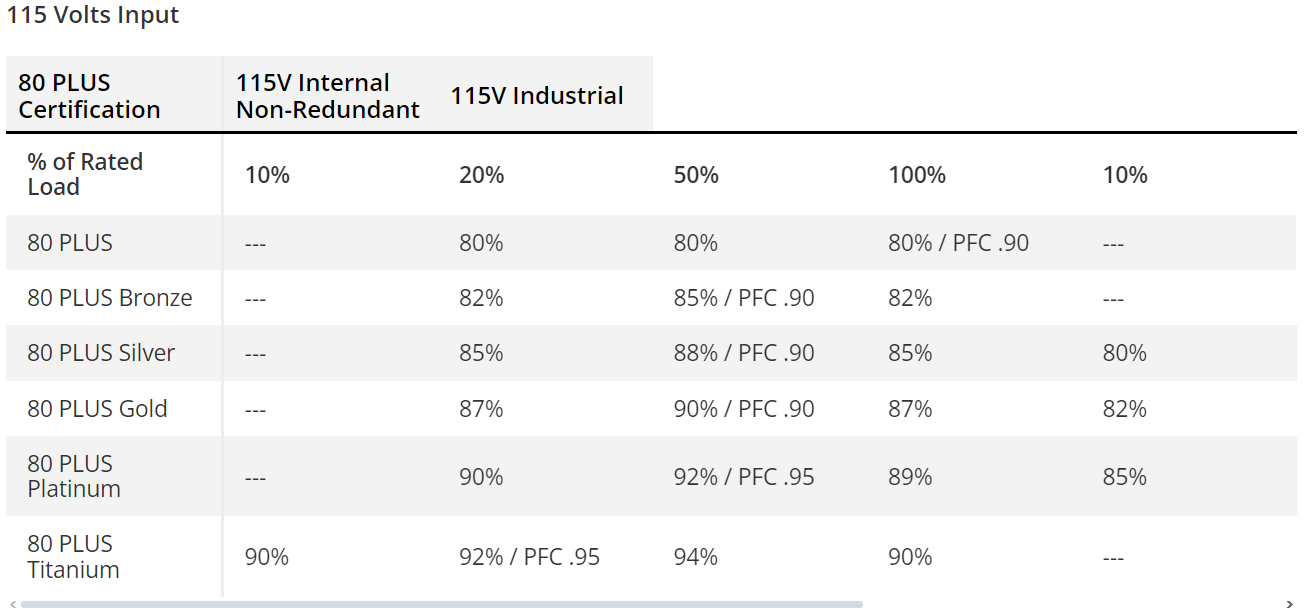 Tabela de especificações das diferentes categorias do selo 80 Plus em 115V