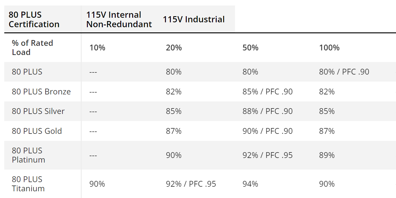 Categorias do selo 80 Plus em 115V