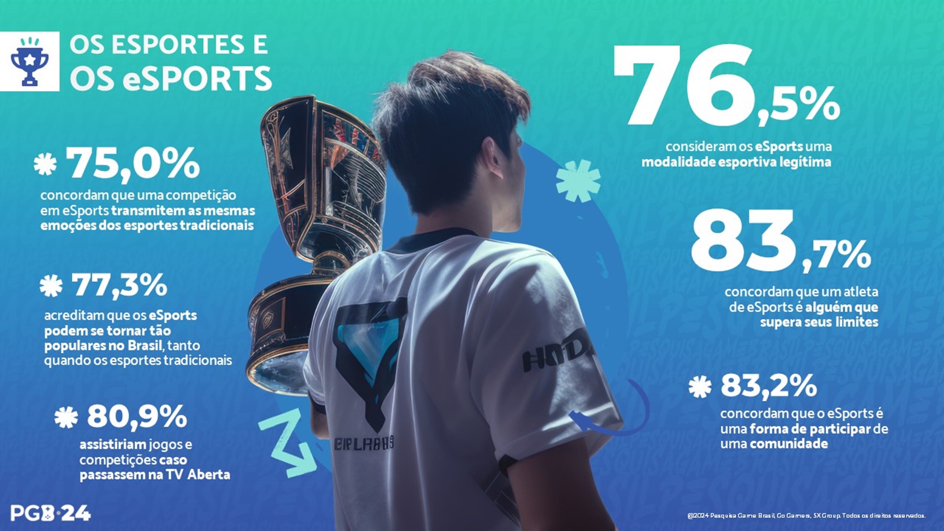 Segundo o PGB 2024, 76,5% dos entrevistados consideram os eSports uma modalidade esportiva legítima.