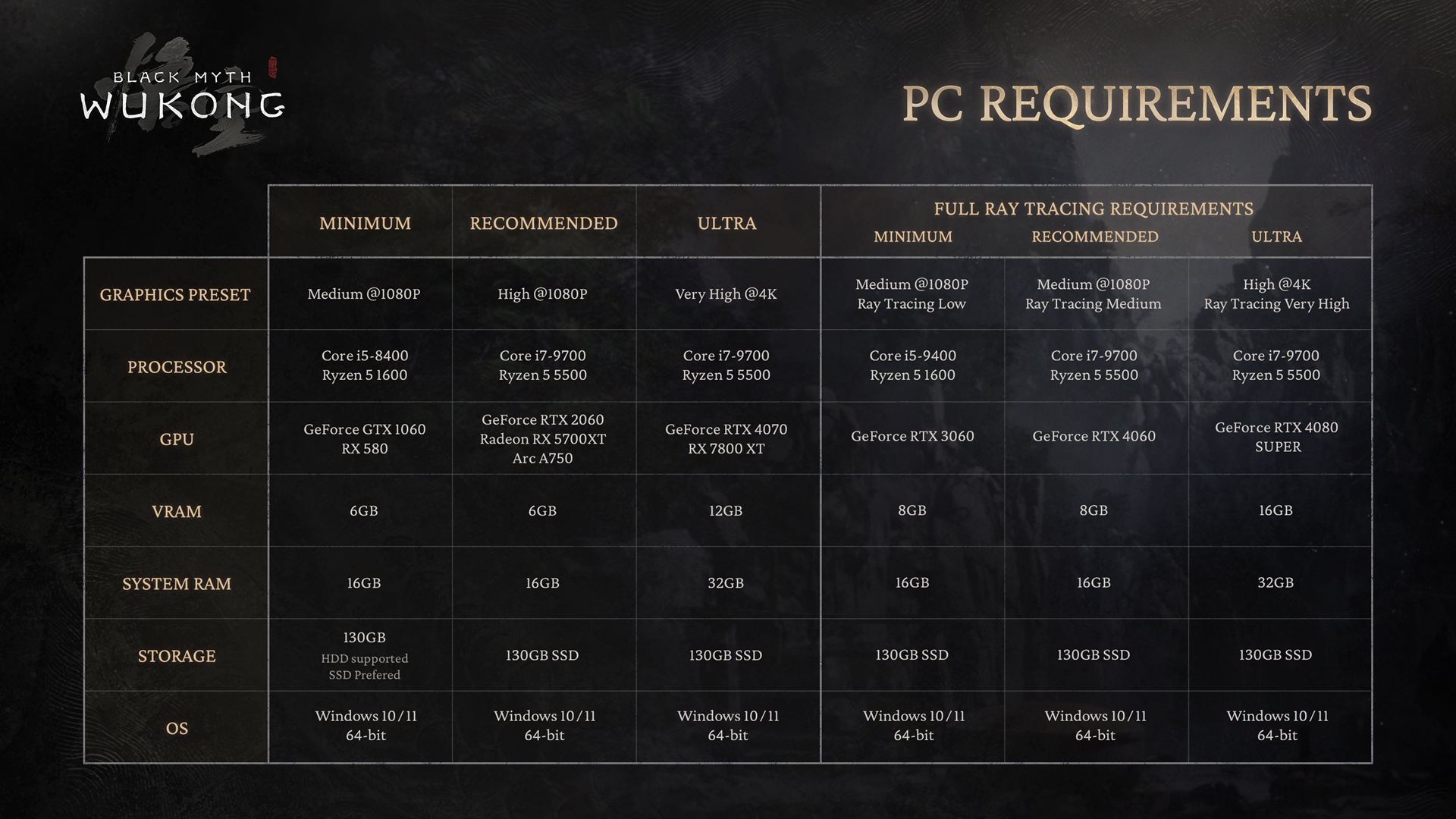 Minimum and recommended requirements to run Black Myth: Wukong on PC.