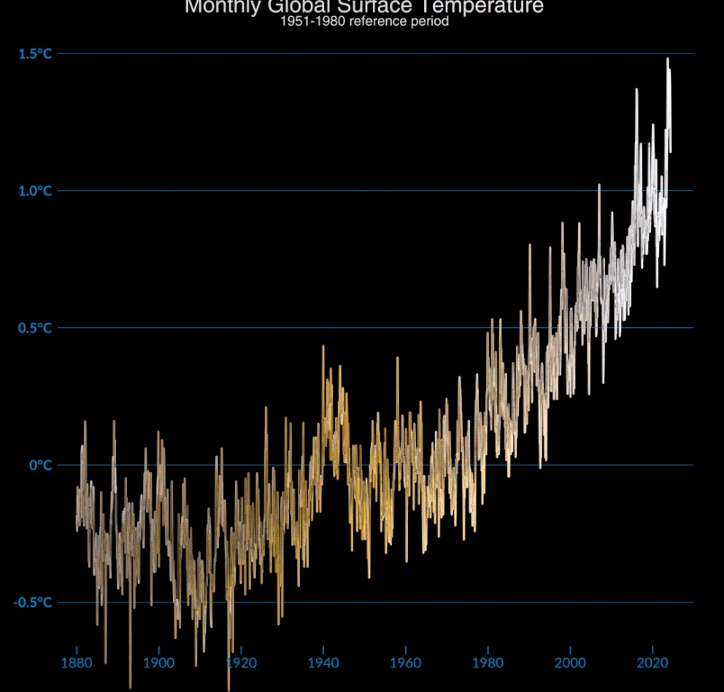 A tendência de aumento na temperatura média global subiu em especial  nos últimos 40 anos. (Fonte da imagem: NASA)