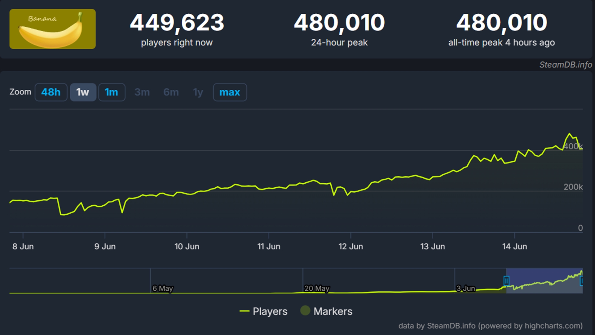 Banana 在 Steam 上同时在线人数已经突破 48 万。