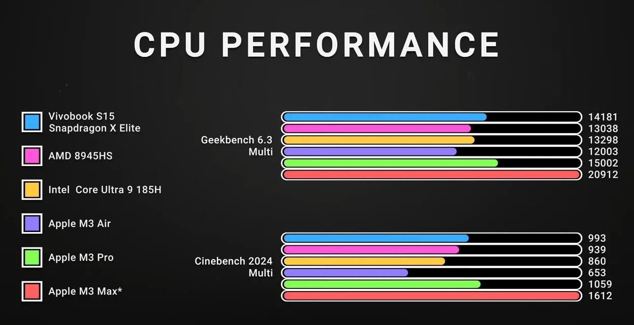 Desempenho do Snapdragon X Elite (CPU).