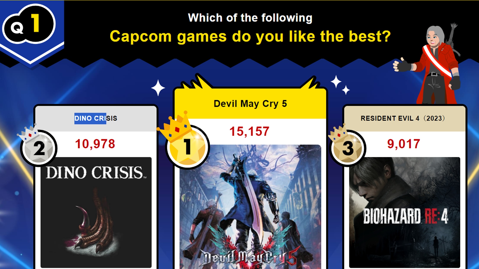 O primeiro Dino Crisis ocupa o segundo lugar na lista dos melhores jogos individuais da Capcom, segundo as preferências dos fãs.