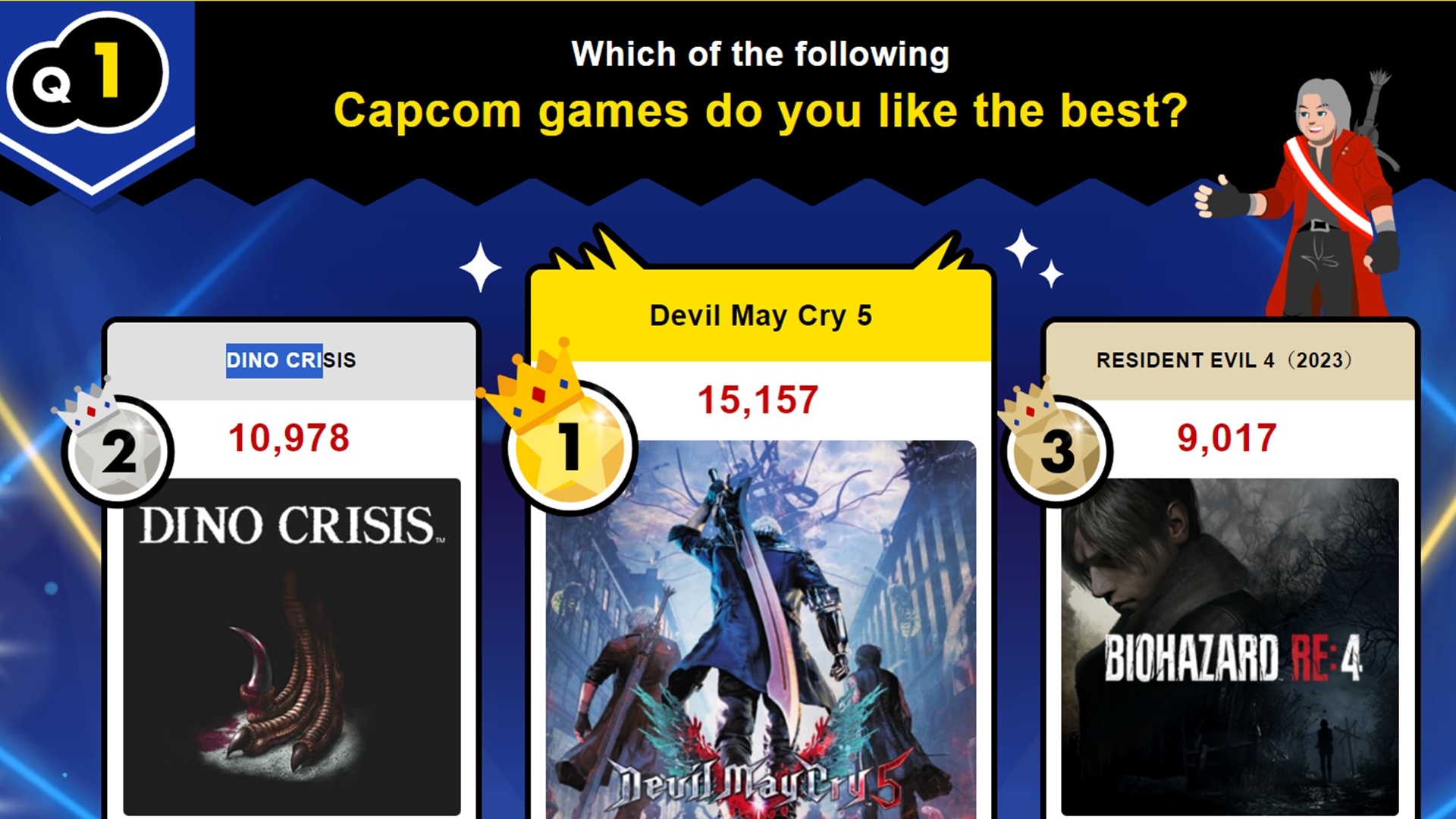 The first Dino Crisis is second on the list of best individual Capcom games, according to fans' preferences.