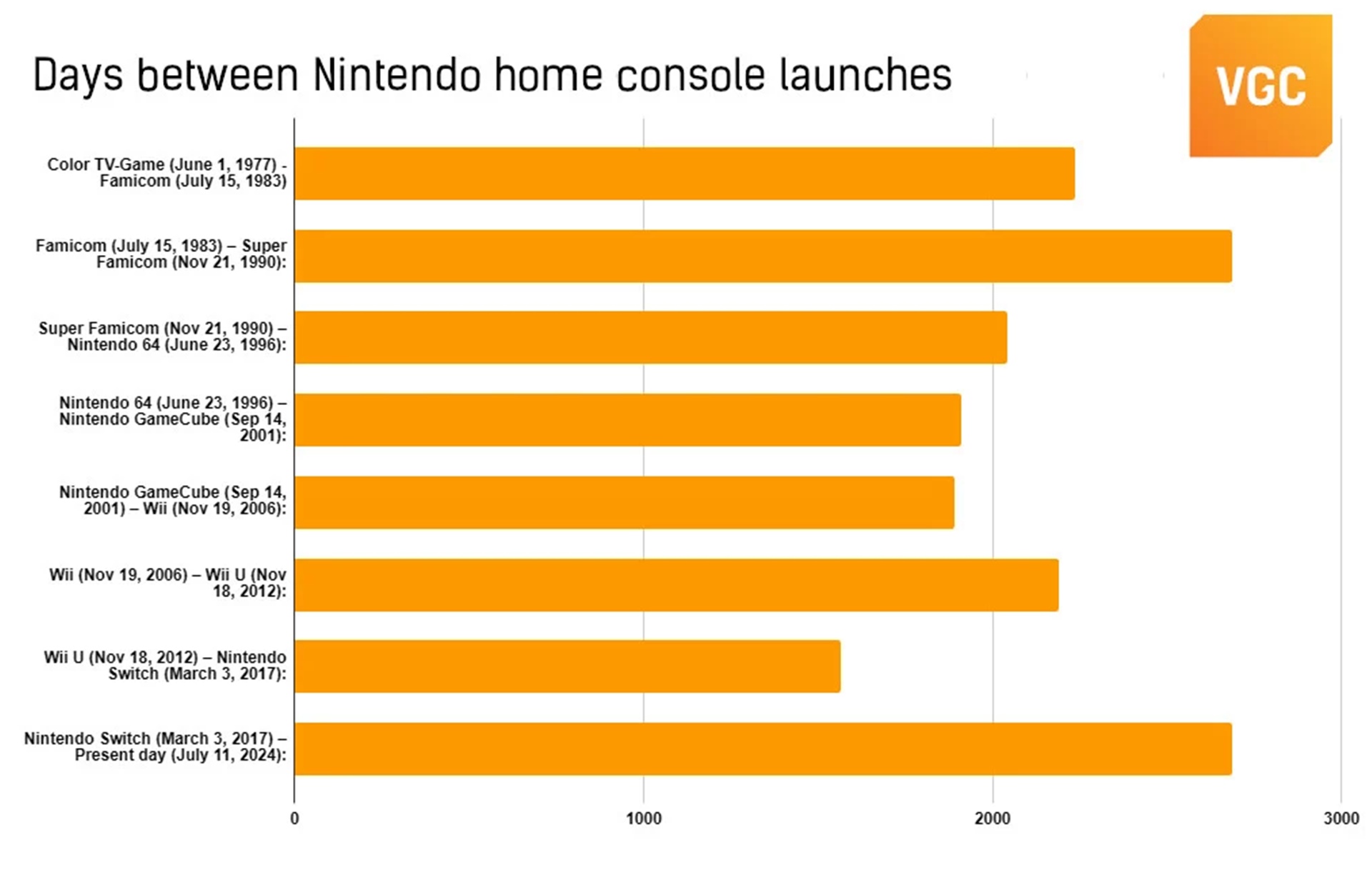 Levantamento de quantos dias cada console da Nintendo durou em sua respectiva geração.