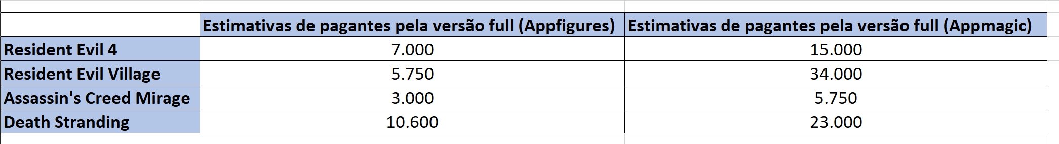 Estimativas de pagantes pela versão full dos jogos com base nos banco de dados da Appfigures e do Appmagic.