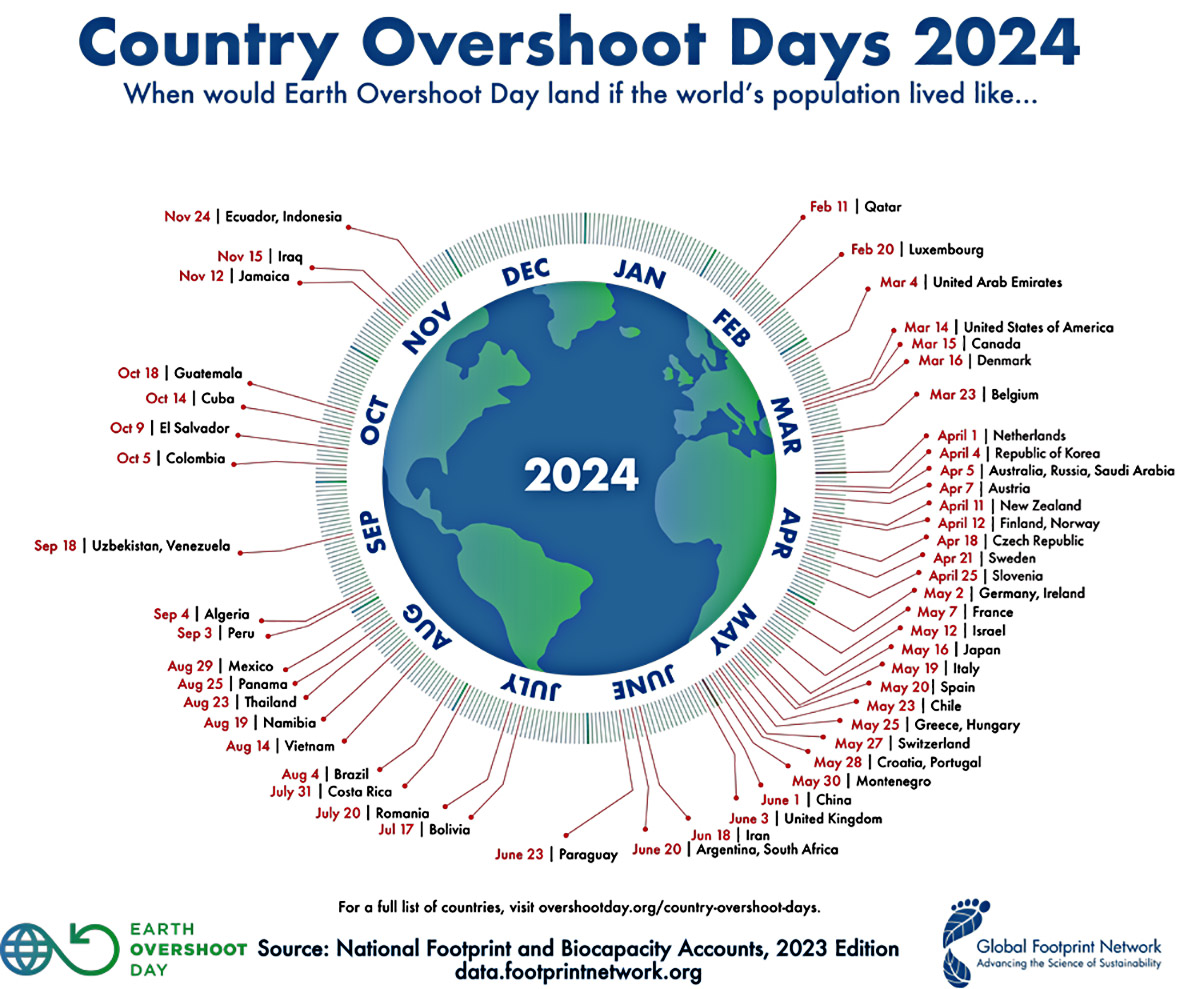 Dia da sobrecarga do planeta por país. (Fonte: Global Footprint Network)