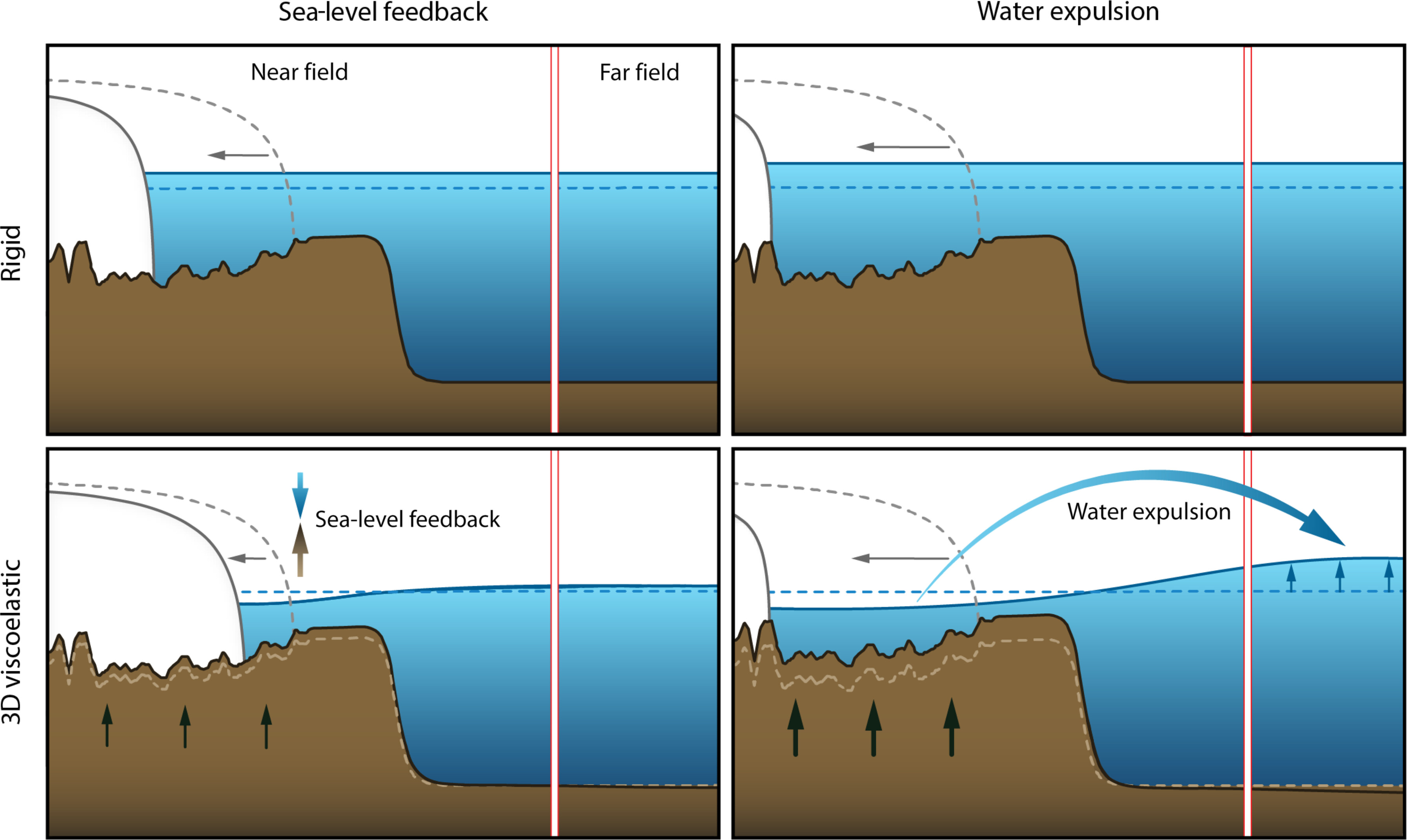 Illustration showing how water is expelled from the continent. (Source: Terry Wilson et al. / Disclosure)