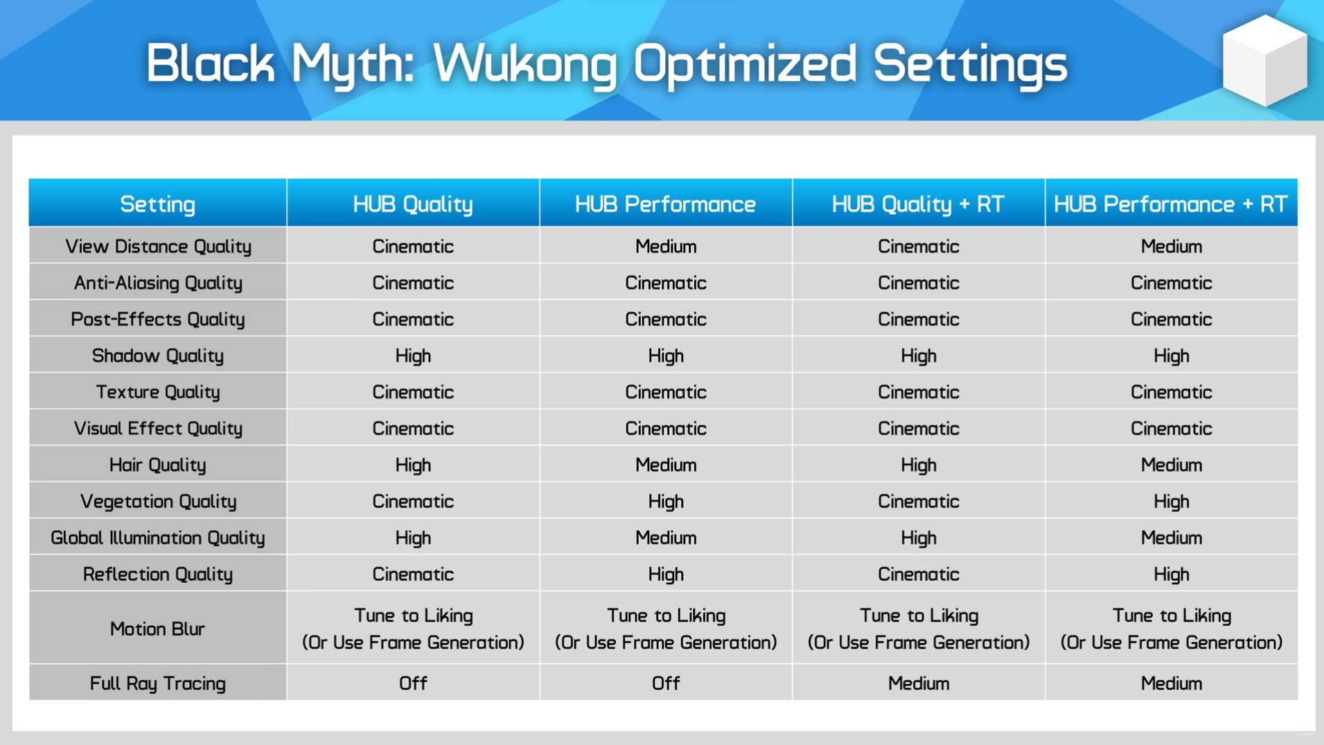 Black Myth Wukong optimized settings table for different performance targets.