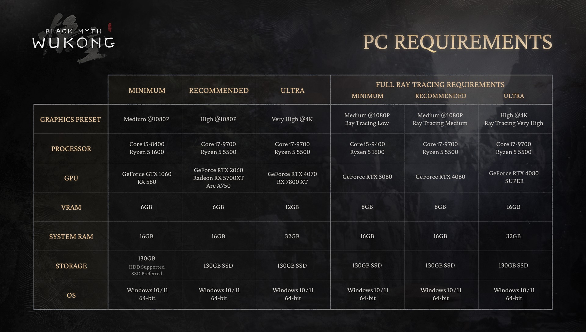 Full system requirements table to run Black Myth Wukong on PC at different graphics quality and resolution settings (with upgrade)