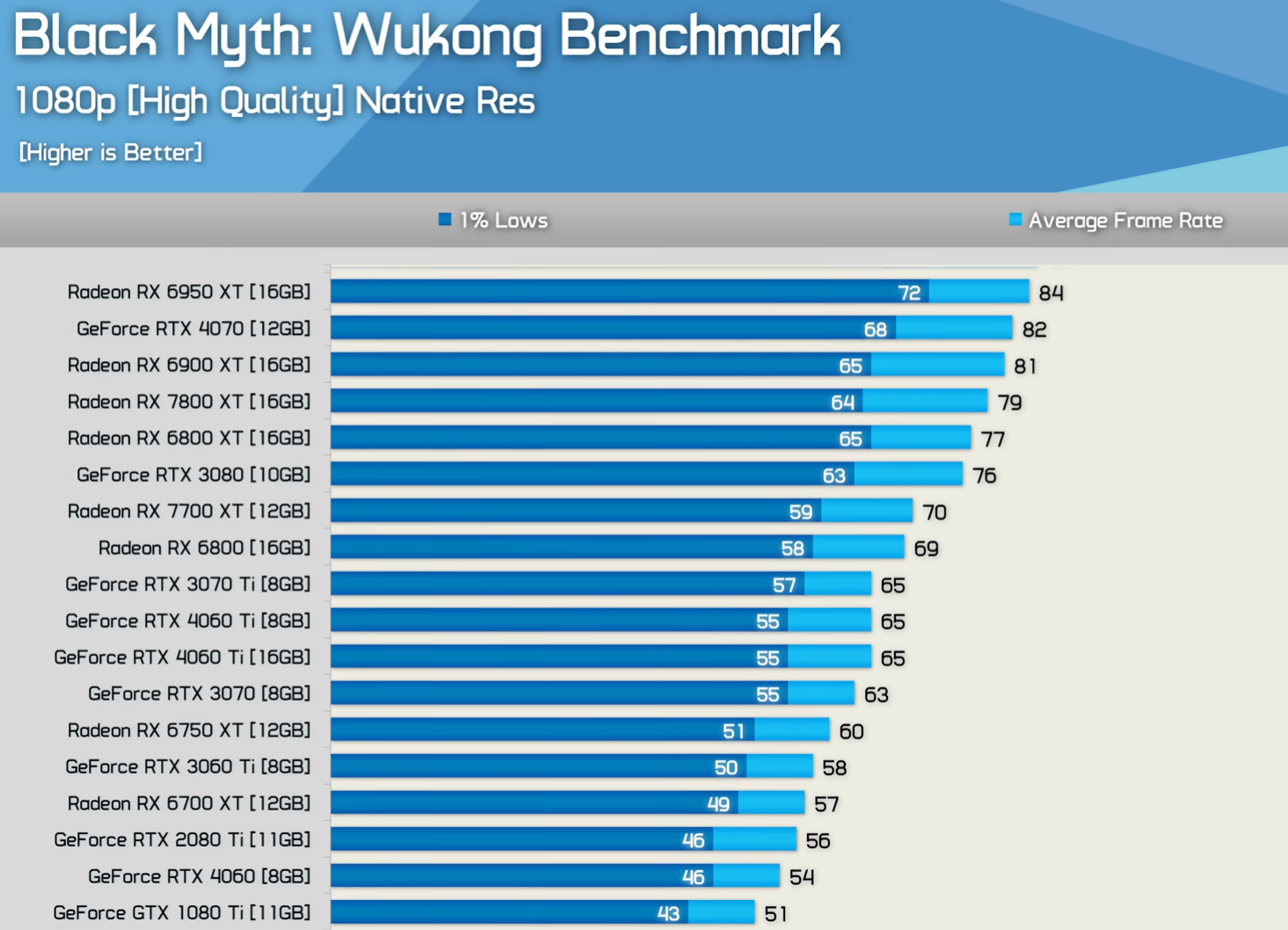 Performance tests were conducted between different GPUs for Black Myth Wukong.