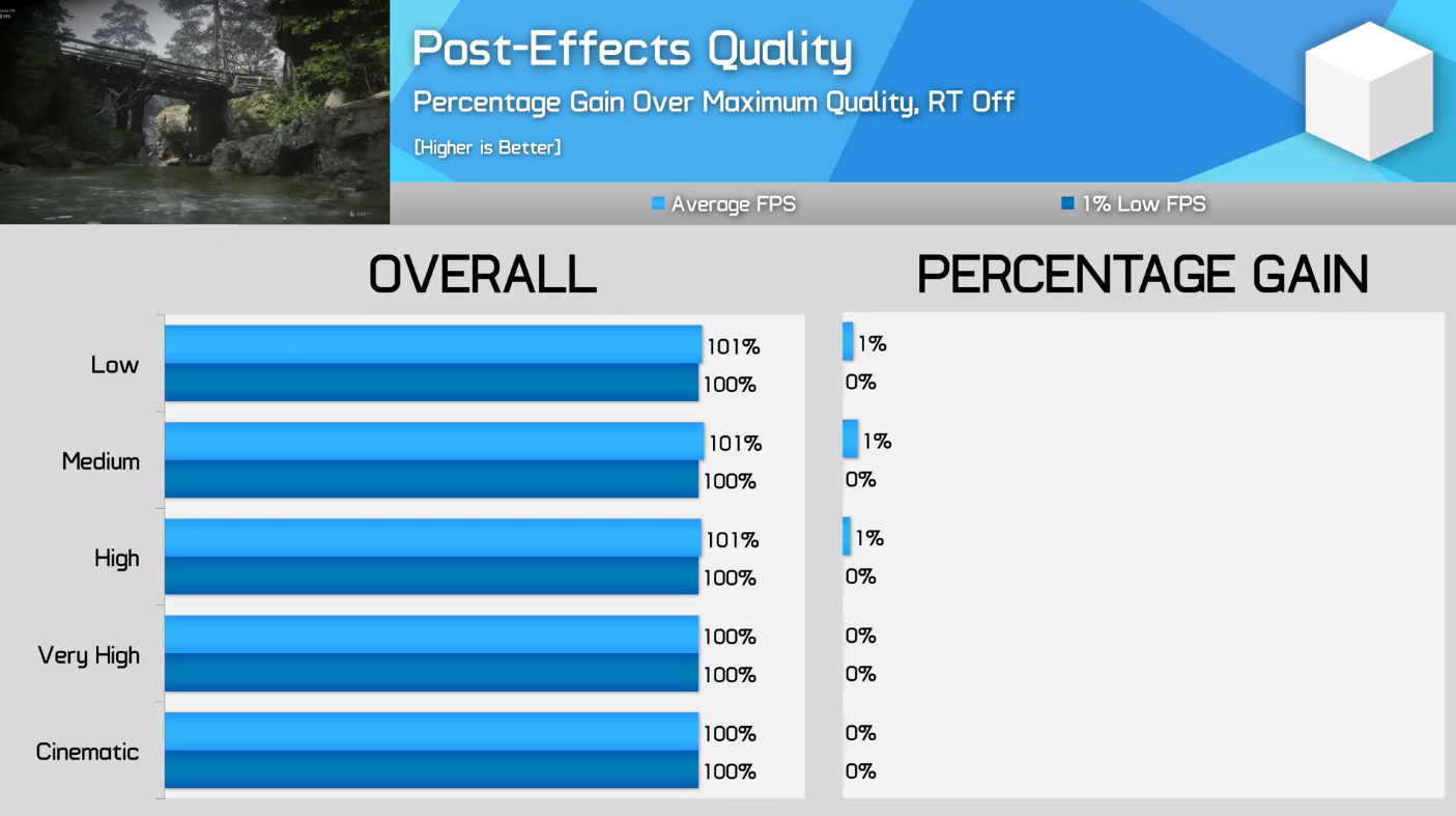 The quality of post-processing effects does not change the game's performance in any way between low and cinematic.