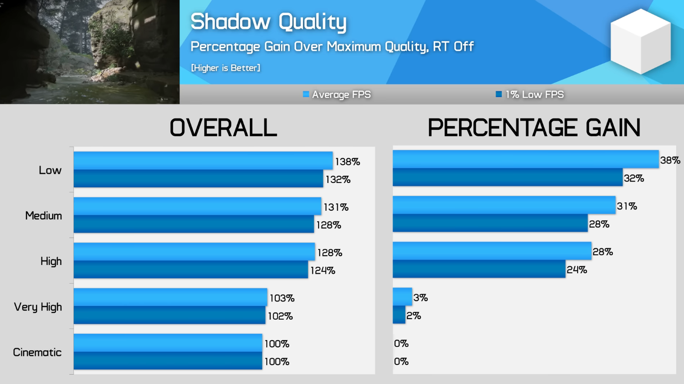 Lowering the shadow quality to High provides a nice jump in performance without sacrificing graphical quality too much.