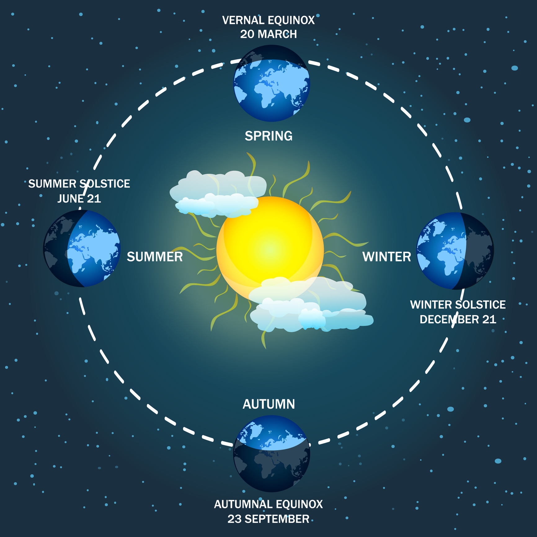 Solstício e equinócio, qual é a diferença? A ciência responde!